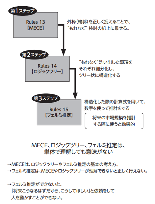 ロジックツリーからフェルミ推定を行う